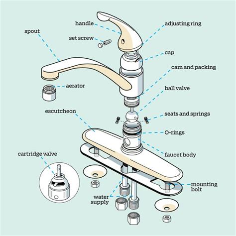 kitchen sink fixtures explained